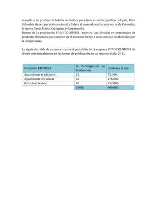maquila y se produce la bebida alcohólica para todo el sector pacifico del país, Puro
Colombia tiene operación nacional, y lidera el mercado en la costa norte de Colombia,
lo que es Santa Marta, Cartagena y Barranquilla.
Dentro de la producción PURO COLOMBIA muestra una división en porcentajes de
producto elaborado que compite en el mercado frente a otras marcas establecidas por
la competencia.

La siguiente tabla da a conocer como el portafolio de la empresa PURO COLOMBIA de
divide porcentualmente en las tareas de producción, es un reporte al año 2011.



                                        % Participación en
 Portafolio EMPRESA                                        Unidades al año
                                        Producción
 Aguardiente tradicional                12                 72.000
 Aguardiente sin azúcar                 46                 276.000
 Ron añejo 6 años                       42                 252.000
                                        100%               600.000
 