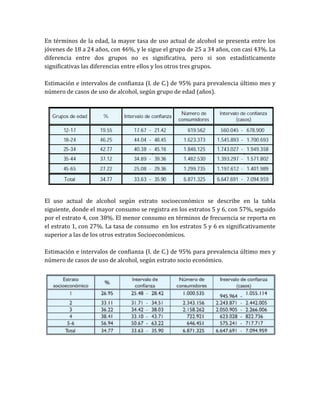 En términos de la edad, la mayor tasa de uso actual de alcohol se presenta entre los
jóvenes de 18 a 24 años, con 46%, y le sigue el grupo de 25 a 34 años, con casi 43%. La
diferencia entre dos grupos no es significativa, pero si son estadísticamente
significativas las diferencias entre ellos y los otros tres grupos.

Estimación e intervalos de confianza (I. de C.) de 95% para prevalencia último mes y
número de casos de uso de alcohol, según grupo de edad (años).




El uso actual de alcohol según estrato socioeconómico se describe en la tabla
siguiente, donde el mayor consumo se registra en los estratos 5 y 6, con 57%, seguido
por el estrato 4, con 38%. El menor consumo en términos de frecuencia se reporta en
el estrato 1, con 27%. La tasa de consumo en los estratos 5 y 6 es significativamente
superior a las de los otros estratos Socioeconómicos.

Estimación e intervalos de confianza (I. de C.) de 95% para prevalencia último mes y
número de casos de uso de alcohol, según estrato socio económico.
 