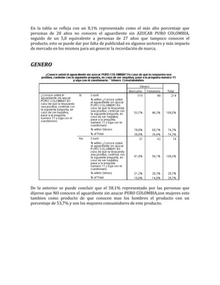 En la tabla se refleja con un 8,1% representado como el más alto porcentaje que
personas de 20 años no conocen el aguardiente sin AZUCAR PURO COLOMBIA,
seguido de un 5,8 equivalente a personas de 27 años que tampoco conocen el
producto, esto se puede dar por falta de publicidad en algunos sectores y más impacto
de mercado en los mismos para asi generar la recordación de marca.


GENERO




De la anterior se puede concluir que el 58,1% representado por las personas que
dijeron que NO conocen el aguardiente sin azucar PURO COLOMBIA,son mujeres esto
tambien como producto de que conocen mas los hombres el producto con un
porcentaje de 53,7% y son los mayores consumidores de este producto.
 
