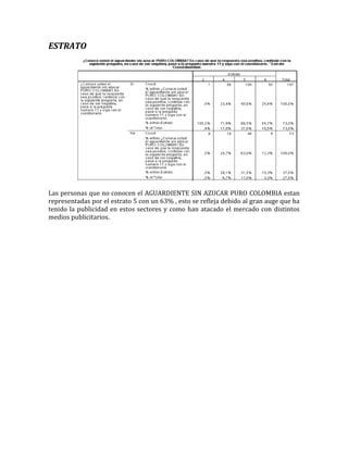 ESTRATO




Las personas que no conocen el AGUARDIENTE SIN AZUCAR PURO COLOMBIA estan
representadas por el estrato 5 con un 63% , esto se refleja debido al gran auge que ha
tenido la publicidad en estos sectores y como han atacado el mercado con distintos
medios publicitarios.
 