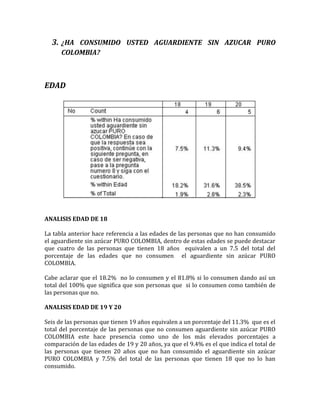 3. ¿HA CONSUMIDO USTED AGUARDIENTE SIN AZUCAR PURO
      COLOMBIA?



EDAD




ANALISIS EDAD DE 18

La tabla anterior hace referencia a las edades de las personas que no han consumido
el aguardiente sin azúcar PURO COLOMBIA, dentro de estas edades se puede destacar
que cuatro de las personas que tienen 18 años equivalen a un 7.5 del total del
porcentaje de las edades que no consumen el aguardiente sin azúcar PURO
COLOMBIA.

Cabe aclarar que el 18.2% no lo consumen y el 81.8% si lo consumen dando así un
total del 100% que significa que son personas que si lo consumen como también de
las personas que no.

ANALISIS EDAD DE 19 Y 20

Seis de las personas que tienen 19 años equivalen a un porcentaje del 11.3% que es el
total del porcentaje de las personas que no consumen aguardiente sin azúcar PURO
COLOMBIA este hace presencia como uno de los más elevados porcentajes a
comparación de las edades de 19 y 20 años, ya que el 9.4% es el que indica el total de
las personas que tienen 20 años que no han consumido el aguardiente sin azúcar
PURO COLOMBIA y 7.5% del total de las personas que tienen 18 que no lo han
consumido.
 