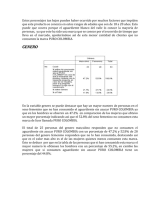 Estos porcentajes tan bajos pueden haber ocurrido por muchos factores que impiden
que este producto se conozca en estos rangos de edades que son de 18 a 20 años. Esto
puede que ocurra porque el aguardiente blanco del valle lo conoce la mayoría de
personas, ya que este ha sido una marca que se conoce por el recorrido de tiempo que
lleva en el mercado, apoderándose así de esta menor cantidad de clientes que no
consumen la marca PURO COLOMBIA.

GENERO




En la variable genero se puede destacar que hay un mayor numero de personas en el
sexo femenino que no han consumido el aguardiente sin azucar PURO COLOMBIA ya
que en los hombres se observo un 47.2% en comparacion de las mujeres que obtuvo
un mayor porcentaje indicando asi que el 52.8% del sexo femenino no consumen esta
marca de licor llamada PURO COLOMBIA.

El total de 25 personas del genero masculino responden que no consumen el
aguardiente sin azucar PURO COLOMBIA con un porcentaje de 47.2% y 52.8% de 28
personas del genero femenino responden que no lo han consumido, destacando asi
que es el valor mas alto es el de las mujeres quienes menos consumen esta marca.
Esto se deduce por que en la tabla de las personas que si han consumido esta marca el
mayor numero lo obtienen los hombres con un porcentaje de 55.2%, en cambio las
mujeres que si consumen aguardiente sin azucar PURO COLOMBIA tiene un
porcentaje del 44.8%.
 