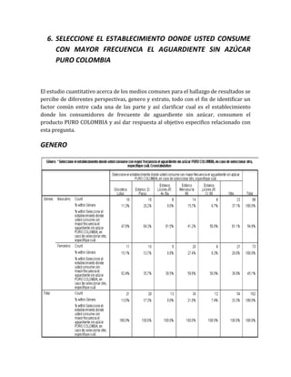 6. SELECCIONE EL ESTABLECIMIENTO DONDE USTED CONSUME
     CON MAYOR FRECUENCIA EL AGUARDIENTE SIN AZÚCAR
     PURO COLOMBIA



El estudio cuantitativo acerca de los medios comunes para el hallazgo de resultados se
percibe de diferentes perspectivas, genero y estrato, todo con el fin de identificar un
factor común entre cada una de las parte y así clarificar cual es el establecimiento
donde los consumidores de frecuente de aguardiente sin azúcar, consumen el
producto PURO COLOMBIA y así dar respuesta al objetivo especifico relacionado con
esta pregunta.

GENERO
 