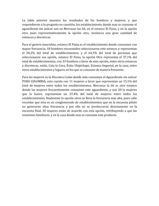 La tabla anterior muestra los resultados de los hombres y mujeres, y que
respondieron a la pregunta en cuestión, los establecimiento donde mas se consume el
aguardiente sin azúcar son en Mercasur las 66, en el estanco El Paisa, y en la opción
otro, pues representativamente la opción otro, involucra una gran cantidad de
estancos y discotecas.

Para el genero masculino, estanco El Paisa es el establecimiento donde consumen con
mayor frecuencia, 18 hombres encuestados seleccionaron este estanco, y representan
el 20,2% del total de establecimientos, y el 64,3% del total de personas que
seleccionaron esa opción, estanco El Paisa, la opción Otro representa el 37,1% del
total de establecimientos, con 33 hombres a favor de esta opción, entre otros estancos
y discotecas, están, Cata la Cava, Éxito Chipichape, Estanco Imperial, en la casa, entre
otros establecimientos y lugares en los que se consume de manera frecuente.

Para las mujeres es la Discoteca Lolas donde más consumen el Aguardiente sin azúcar
PURO COLOMBIA, esta cuenta con 11 mujeres a favor que representan un 15,1% del
total de mujeres entre todos los establecimientos, Mercasur la 66 es otro estanco
donde las mujeres frecuentemente consumen este aguardiente, y son 20 la mujeres
que lo hacen, representan un 27,4% del total de mujeres entre todos los
establecimientos, finalmente la opción otros se lleva la frecuencia mas alta, pues cabe
recordar que esta es un conglomerado de establecimientos que en la encuesta piloto
no generaron altas frecuencia y por ello no se involucraron directamente en la
encuesta final, 20 mujeres están de acuerdo con esta opción, retribuyendo a que las
reuniones familiares, y en la casa donde mas se consume este producto.
 