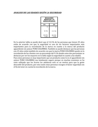 ANALISIS DE LAS EDADES SEGÚN LA SEGURIDAD




En la anterior tabla se puede decir que el 12.1% de las personas que tienen 25 años
están de acuerdo con que la seguridad es uno de los factores importantes más
importantes para la recordación de la marca en cuanto a la marca del producto
aguardiente sin azúcar PURO COLOMBIA. También se puede destacar que las personas
con 23 años están también de acuerdo con que la marca PURO COLOMBIA quede en la
recordación de los clientes con un porcentaje del 9.1% donde estos dos porcentajes se
destacan por ser los mayores en la tabla según la seguridad en cuanto a las edades.
Para estas personas es muy importante que un producto como lo es el aguardiente sin
azúcar PURO COLOMBIA sea totalmente seguro porque en muchas ocasiones se ha
visto reflejado que los licores los adulteran esto es un motivo para que la gente
desconfié del producto, por esta razón estas personas escogen el factor seguridad con
el fin de tener en cuenta la recordación de la marca.
 
