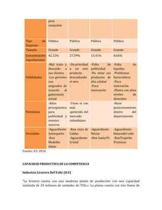 para
                   campañas



  Tipo        de Pública            Pública         Pública           Pública
  Empresa
  Tamaño           Grande           Grande          Grande            Grande
  Concentración 42,12%              27,59%          15,41%            8,66%
  exportaciones
                  -Mal trato y      -Da prioridad   -Falta       de   -Falta         de
                  descuido a        a un solo       publicidad        liquidez
                  sus clientes      producto        -No tiene sus     -Problemas
  Debilidades     -Los gerentes     descuidando     productos de      burocráticos
                  son               el otro         alta calidad      -Poca
                  asignados de      -               -Poca             innovación
                  acuerdo      al                   innovación        -Planta con altos
                  gobernante                                          niveles        de
                  actual                                              desorden
                  -Altos            -Tiene el ron                     -Buen
                  presupuestos      más                               posicionamiento
  Fortalezas      para              apetecido del                     dentro        del
                  publicidad y      mercado                           departamento
                  eventos           colombiano
                  masivos
                  -Aguardiente      -Ron viejo de -Aguardiente        -Aguardiente
  Portafolio      Antioqueño        Caldas        Néctar              blancodel valle
                  -Ron              -Aguardiente -Ron Santa Fe        -RonTrapiche
                  Medellín          Cristal                           Premium
                  Añejo
Fuente: ICL 2010.



CAPACIDAD PRODUCTIVA DE LA COMPETENCIA

Industria Licorera Del Valle (ILV)

“La licorera cuenta con una moderna planta de producción con una capacidad
instalada de 24 millones de unidades de 750c.c. La planta cuenta con tres líneas de
 