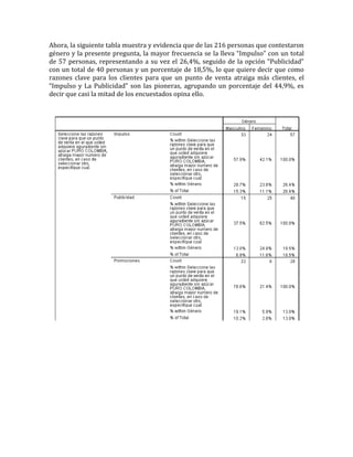 Ahora, la siguiente tabla muestra y evidencia que de las 216 personas que contestaron
género y la presente pregunta, la mayor frecuencia se la lleva “Impulso” con un total
de 57 personas, representando a su vez el 26,4%, seguido de la opción “Publicidad”
con un total de 40 personas y un porcentaje de 18,5%, lo que quiere decir que como
razones clave para los clientes para que un punto de venta atraiga más clientes, el
“Impulso y La Publicidad” son las pioneras, agrupando un porcentaje del 44,9%, es
decir que casi la mitad de los encuestados opina ello.
 