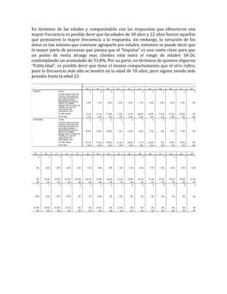 En términos de las edades y comparándolo con las respuestas que obtuvieron una
mayor frecuencia es posible decir que las edades de 18 años y 22 años fueron aquellas
que postularon la mayor frecuencia a la respuesta, sin embargo, la variación de los
datos es tan mínima que conviene agruparlo por edades, entonces se puede decir que
la mayor parte de personas que piensa que el “Impulso” es una razón clave para que
un punto de venta atraiga mas clientes está entre el rango de edades 18-26,
contemplando un acumulado de 51,8%. Por su parte, en términos de quienes eligieron
“Publicidad”, es posible decir que tiene el mismo comportamiento que el otro rubro,
pues la frecuencia más alta se mostró en la edad de 18 años, pero siguen siendo más
pesados hasta la edad 22.
 