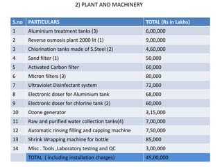 2) PLANT AND MACHINERY
S.no PARTICULARS TOTAL (Rs in Lakhs)
1 Aluminium treatment tanks (3) 6,00,000
2 Reverse osmosis plant 2000 lit (1) 9,00,000
3 Chlorination tanks made of S.Steel (2) 4,60,000
4 Sand filter (1) 50,000
5 Activated Carbon filter 60,000
6 Micron filters (3) 80,000
7 Ultraviolet Disinfectant system 72,000
8 Electronic doser for Aluminium tank 68,000
9 Electronic doser for chlorine tank (2) 60,000
10 Ozone generator 3,15,000
11 Raw and purified water collection tanks(4) 7,00,000
12 Automatic rinsing filling and capping machine 7,50,000
13 Shrink Wrapping machine for bottle 85,000
14 Misc . Tools ,Laboratory testing and QC 3,00,000
TOTAL ( including installation charges) 45,00,000
 