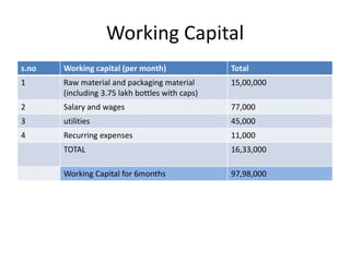 Working Capital
s.no Working capital (per month) Total
1 Raw material and packaging material
(including 3.75 lakh bottles with caps)
15,00,000
2 Salary and wages 77,000
3 utilities 45,000
4 Recurring expenses 11,000
TOTAL 16,33,000
Working Capital for 6months 97,98,000
 