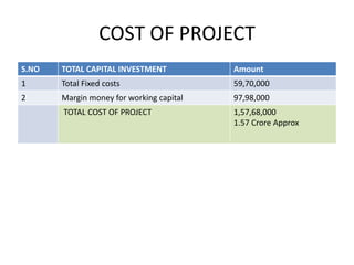 COST OF PROJECT
S.NO TOTAL CAPITAL INVESTMENT Amount
1 Total Fixed costs 59,70,000
2 Margin money for working capital 97,98,000
TOTAL COST OF PROJECT 1,57,68,000
1.57 Crore Approx
 