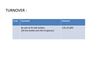 TURNOVER :
S.no Turnover Amount
By sale of 45 lakh bottles
(20 litre bottle and 250 ml glasses)
2,81,25,000
 