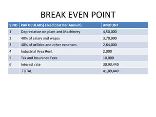 BREAK EVEN POINT
S.NO PARTICULARS( Fixed Cost Per Annum) AMOUNT
1 Depreciation on plant and Machinery 4,50,000
2 40% of salary and wages 3,70,000
3 40% of utilities and other expenses 2,64,000
4 Industrial Area Rent 2,000
5 Tax and Insurance Fees 10,000
6 Interest rate 30,93,440
TOTAL 41,89,440
 