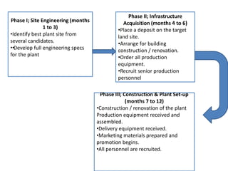 Phase I; Site Engineering (months
1 to 3)
•Identify best plant site from
several candidates.
••Develop full engineering specs
for the plant
Phase II; Infrastructure
Acquisition (months 4 to 6)
•Place a deposit on the target
land site.
•Arrange for building
construction / renovation.
•Order all production
equipment.
•Recruit senior production
personnel
Phase III; Construction & Plant Set-up
(months 7 to 12)
•Construction / renovation of the plant
Production equipment received and
assembled.
•Delivery equipment received.
•Marketing materials prepared and
promotion begins.
•All personnel are recruited.
 