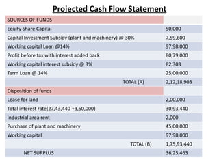 Projected Cash Flow Statement
SOURCES OF FUNDS
Equity Share Capital 50,000
Capital Investment Subsidy (plant and machinery) @ 30% 7,59,600
Working capital Loan @14% 97,98,000
Profit before tax with interest added back 80,79,000
Working capital interest subsidy @ 3% 82,303
Term Loan @ 14% 25,00,000
TOTAL (A) 2,12,18,903
Disposition of funds
Lease for land 2,00,000
Total interest rate(27,43,440 +3,50,000) 30,93,440
Industrial area rent 2,000
Purchase of plant and machinery 45,00,000
Working capital 97,98,000
TOTAL (B) 1,75,93,440
NET SURPLUS 36,25,463
 