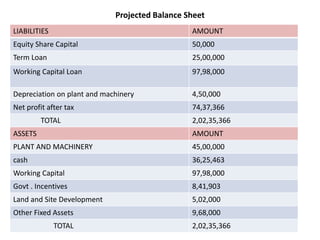 Projected Balance Sheet
LIABILITIES AMOUNT
Equity Share Capital 50,000
Term Loan 25,00,000
Working Capital Loan 97,98,000
Depreciation on plant and machinery 4,50,000
Net profit after tax 74,37,366
TOTAL 2,02,35,366
ASSETS AMOUNT
PLANT AND MACHINERY 45,00,000
cash 36,25,463
Working Capital 97,98,000
Govt . Incentives 8,41,903
Land and Site Development 5,02,000
Other Fixed Assets 9,68,000
TOTAL 2,02,35,366
 