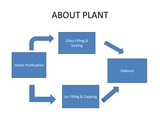 ABOUT PLANT
Water Purification
Glass Filling &
Sealing
Jar Filling & Capping
Delivery
 