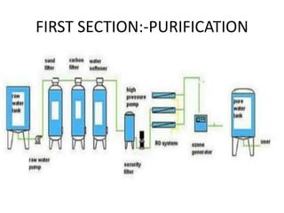 FIRST SECTION:-PURIFICATION
 