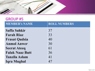 GROUP #5
MEMBER’s NAME ROLL NUMBERS
Saffa Sahkir
Farah Riaz
Frasat Qudsia
Anmol Anwer
Seerat Ateeq
Falak Naaz Butt
Tanzila Aslam
Iqra Mughal
37
33
40
30
61
36
41
47
 