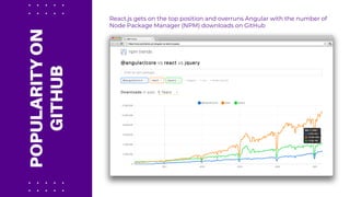 P
O
P
U
L
A
R
I
T
Y
O
N
G
I
T
H
U
B
React.js gets on the top position and overruns Angular with the number of
Node Package Manager (NPM) downloads on GitHub
 