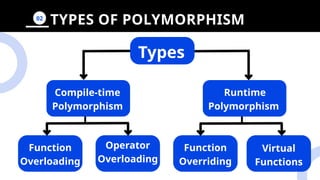 oop pillor polymorphism Code Presentation | PPTX