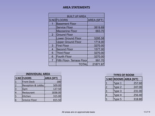 AREA STATEMENTS

                                             BUILT UP AREA
                           S.NO FLOORS                    AREA (SFT)
                             1 Basement Floor
                                Service Floor                3819.69
                                Mezzanine Floor               663.70
                             2 Ground Floor
                                Lower Ground Floor           3295.58
                                Upper Ground Floor           1714.00
                             3 First Floor                   3270.00
                             4 Second Floor                  1577.00
                             5 Third Floor                   3270.00
                             6 Fourth Floor                  3270.00
                             7 Fifth Floor- Terrace Floor     991.70
                                                  TOTAL     21871.67


         INDIVIDUAL AREA                                                          TYPES OF ROOM
S.NO   FLOORS            AREA (SFT)                                          S.NO ROOMS AREA (SFT)
1      Front Deck                 180
                                                                             1    Type 1       257.60
2      Reception & Lobby       509.00
                                                                             2    Type 2       247.00
3      Gym                     127.50
4      Restaurant             1838.00
                                                                             3    Type 3       231.00
5      Kitchen                 315.00                                        4    Type 4       256.40
6      Srevice Floor           815.50                                        5    Type 5       318.80



                                        All areas are on approximate basis                              12 of 18
 
