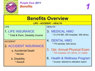 1 Purple Cow  2011 Benefits   ACCIDENT 2.  ACCIDENT INSURANCE a. Accidental Death * Murder b. Disability * Assault HEALTH 3.  MEDICAL HMO   * 21,519 MD, 352 hospitals, 358 clinics 4.  DENTAL HMO * 775 dentists, 645 clinics 5.  Opt. Annual Physical Exam  * 124 hospitals, 241 clinics, 31 mobile  6.  Health & Wellness Program   * 2x/year; tailored to utilization report   LIFE 1.  LIFE INSURANCE * Total & Perm. Disability Income LIFE – ACCIDENT – HEALTH Benefits Overview 