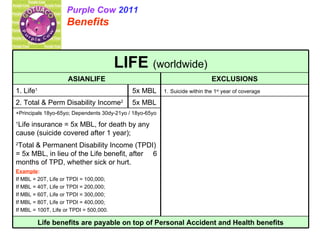 Purple Cow  2011 Benefits   1.   Suicide within the 1 st  year of coverage 5x MBL 1. Life 1 Life benefits are payable on top of Personal Accident and Health benefits 5x MBL EXCLUSIONS +Principals 18yo-65yo; Dependents 30dy-21yo / 18yo-65yo 1 Life insurance = 5x MBL, for death by any cause (suicide covered after 1 year); 2 Total & Permanent Disability Income (TPDI) = 5x MBL, in lieu of the Life benefit, after  6 months of TPD, whether sick or hurt.  Example : If MBL = 20T, Life or TPDI = 100,000; If MBL = 40T, Life or TPDI = 200,000; If MBL = 60T, Life or TPDI = 300,000; If MBL = 80T, Life or TPDI = 400,000; If MBL = 100T, Life or TPDI = 500,000. 2. Total & Perm Disability Income 2 ASIANLIFE LIFE  (worldwide) 