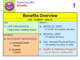 1 Purple Cow  2011 Benefits   ACCIDENT 2.  ACCIDENT INSURANCE a. Accidental Death * Murder b. Disability * Assault HEALTH 3.  MEDICAL HMO   * 21,519 MD, 352 hospitals, 358 clinics 4.  DENTAL HMO * 775 dentists, 645 clinics 5.  Opt. Annual Physical Exam   * 124 hospitals, 241 clinics, 31 mobile  6.   Health & Wellness Program  * 2x/year; tailored to utilization report   LIFE 1.  LIFE INSURANCE * Total & Perm. Disability Income LIFE – ACCIDENT – HEALTH Benefits Overview 