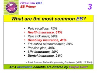 Paid vacations, 75%  Health insurance, 61% Paid sick leave, 59% Disability insurance, 41% Education reimbursement, 39% Pension plan, 30% Life insurance, 29% Dental insurance, 24% What are the most common  EB ? All 4  insurance  benefits are offered by  Purple Cow! 3 - Small Business Poll on Compensating Employees (NFIB, US: 2003) Purple Cow  2012 EB Primer 
