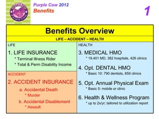 1 Purple Cow  2012 Benefits   ACCIDENT 2. ACCIDENT INSURANCE a. Accidental Death * Murder b. Accidental Disablement * Assault HEALTH 3. MEDICAL HMO  * 19,401 MD, 382 hospitals, 426 clinics 4. Opt. DENTAL HMO * Basic 10: 790 dentists, 659 clinics 5. Opt. Annual Physical Exam  * Basic 5: mobile or clinic  6. Health & Wellness Program  * up to 2x/yr; tailored to utilization report LIFE 1. LIFE INSURANCE * Terminal Illness Rider * Total & Perm Disability Income LIFE – ACCIDENT – HEALTH Benefits Overview 