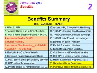 2 Purple Cow  2012 Benefits   18. Pooled Employee utilization 6. Accidental Disablement = __% of 5x MBL 13. Access to Big 5 Hospitals & Healthway 1. Life = 5x MBL 23. Same benefits for Dependents 11. HMO patient for no-cash-out 24. Interactive access through Social Media 12. Private patient for reimbursement   (HMO rate) 14. 100% Pre-Existing Conditions coverage 2. Terminal Illness = up to 50% of 5x MBL 20. Opt. Dental = HMO buffet of benefits 8.   Medical = HMO buffet of benefits 22. Health & Wellness Program  (up to 2x/yr) 21. Opt. APE = choice of mobile or clinic 19. Separate Dependent utilization 17. Benefits on top of Philhealth 16. 100% Special Procedures coverage 15. 100% Congenital Conditions coverage 10. Max. Benefit Limits per disability per year 9. Combined inpatient & outpatient limits 7. Assault = __% of 5x MBL 5. Murder = 5x MBL  4. Accidental Death = 5x MBL  3. Total & Perm. Disability Income = 5x MBL  LIFE – ACCIDENT – HEALTH Benefits Summary 