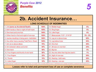 5 Purple Cow  2012 Benefits   Losses refer to total and permanent loss of use or complete severance 50% 8. Arm between elbow and wrist 100% 6. Any other injury causing Total Perm. Disab. +Multiple losses from 1 accident will be limited to the highest loss, not to exceed 100%. If a member suffered the loss of 1 hand/foot/eye prior to coverage, the benefit for a subsequent loss of the same will be ½. 19. Leg below knee 10% 13. Index finger 15% 12. Thumb 35% 11. Four fingers 50% 10. Four fingers and thumb of one hand 70% 4% 16. Little finger 100% 3. One hand and one foot 50% 5% 25% 50% 60% 3% - 2% 5% 6% 50% 25. Hearing - both ears 50% 24. Sight of one eye 7. Arm at or above elbow 22. Big toe 20. One foot 17. Metacarpals 1 st /2 nd  - 3 rd/ 4 th /5 th 23. Any toe other than big toe (each) 21. All toes on one foot 18. Leg at or above knee 15. Ring finger 14. Middle finger 25% 26. Hearing - one ear 50% 100% 100% 100% 100% 5. Injuries resulting in being perm. bedridden 2. Both hands or feet or sight of both eyes 1% 9. One hand  4. Either hand or foot and sight of one eye 1. Life  (same as Accidental Death) LONG SCHEDULE OF INDEMNITIES 2b. Accident Insurance… 