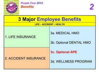 Purple Cow 2012
        Benefits
                                                     2
       3 Major Employee Benefits
                   LIFE – ACCIDENT – HEALTH



                               3a. MEDICAL HMO
1. LIFE INSURANCE
                               3b. Optional DENTAL HMO

                               3c. Optional APE
2. ACCIDENT INSURANCE
                               3d. WELLNESS PROGRAM
 