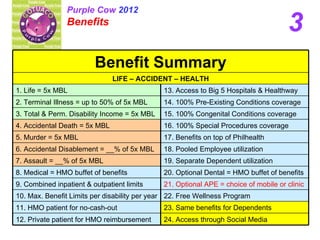 Purple Cow 2012
                Benefits
                                                                                     3
                         Benefit Summary
                               LIFE – ACCIDENT – HEALTH
1. Life = 5x MBL                              13. Access to Big 5 Hospitals & Healthway
2. Terminal Illness = up to 50% of 5x MBL     14. 100% Pre-Existing Conditions coverage
3. Total & Perm. Disability Income = 5x MBL   15. 100% Congenital Conditions coverage
4. Accidental Death = 5x MBL                  16. 100% Special Procedures coverage
5. Murder = 5x MBL                            17. Benefits on top of Philhealth
6. Accidental Disablement = __% of 5x MBL     18. Pooled Employee utilization
7. Assault = __% of 5x MBL                    19. Separate Dependent utilization
8. Medical = HMO buffet of benefits           20. Optional Dental = HMO buffet of benefits
9. Combined inpatient & outpatient limits     21. Optional APE = choice of mobile or clinic
10. Max. Benefit Limits per disability per year 22. Free Wellness Program
11. HMO patient for no-cash-out               23. Same benefits for Dependents
12. Private patient for HMO reimbursement     24. Access through Social Media
 