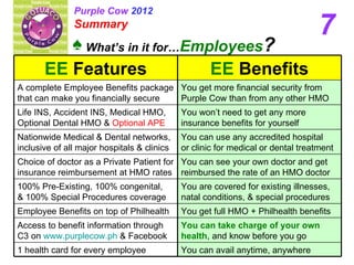 Purple Cow 2012
               Summary
                                                                                  7
          ♠ What’s in it for…Employees?
       EE Features              EE Benefits
A complete Employee Benefits package You get more financial security from
that can make you financially secure Purple Cow than from any other HMO
Life INS, Accident INS, Medical HMO,         You won’t need to get any more
Optional Dental HMO & Optional APE           insurance benefits for yourself
Nationwide Medical & Dental networks,        You can use any accredited hospital
inclusive of all major hospitals & clinics   or clinic for medical or dental treatment
Choice of doctor as a Private Patient for You can see your own doctor and get
insurance reimbursement at HMO rates reimbursed the rate of an HMO doctor
100% Pre-Existing, 100% congenital,          You are covered for existing illnesses,
& 100% Special Procedures coverage           natal conditions, & special procedures
Employee Benefits on top of Philhealth       You get full HMO + Philhealth benefits
Access to benefit information through        You can take charge of your own
C3 on www.purplecow.ph & Facebook            health, and know before you go
1 health card for every employee             You can avail anytime, anywhere
 