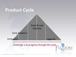 Product Cycle Innovators Early Adopters Laggards Challenge is to progress through the cycle Early & Late Majority 