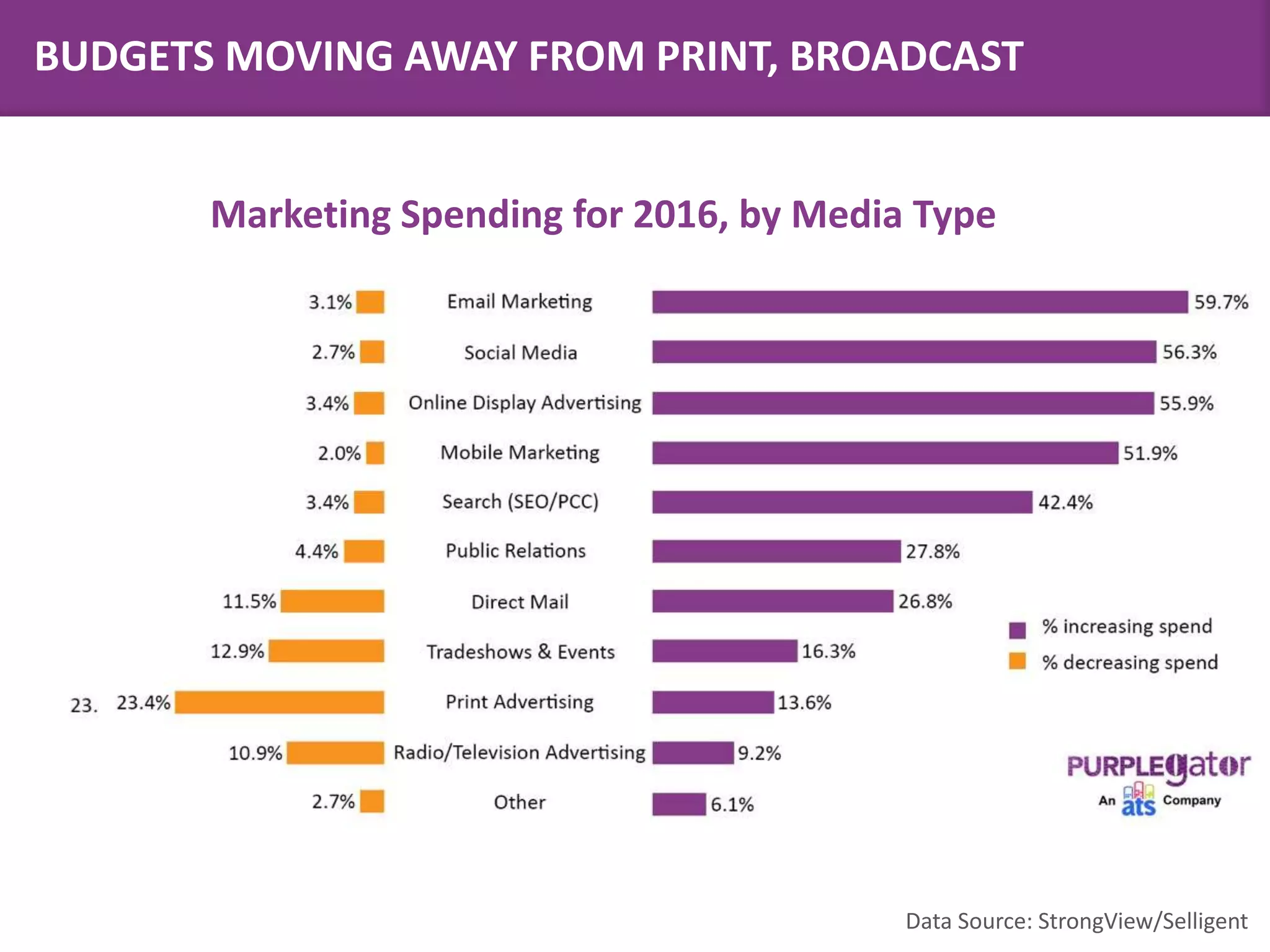 BUDGETS MOVING AWAY FROM PRINT, BROADCAST
arketing Spending Plans for 2016, by Media Type
Data Source: StrongView/Selligent
Marketing Spending for 2016, by Media Type
 