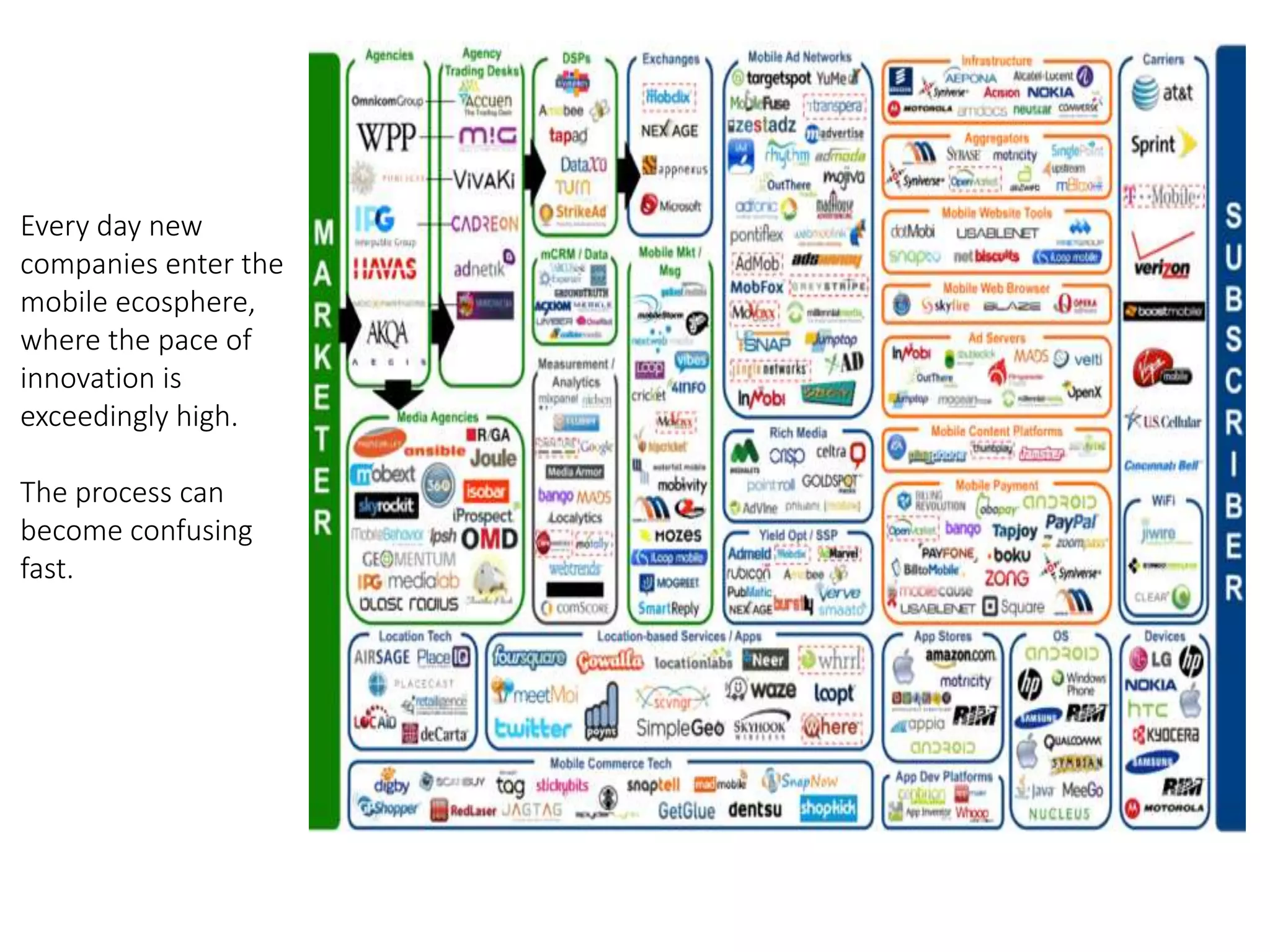 Every day new
companies enter the
mobile ecosphere,
where the pace of
innovation is
exceedingly high.
The process can
become confusing
fast.
 