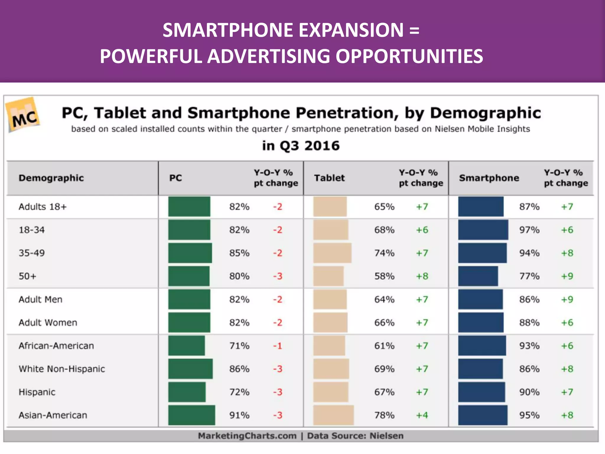 78% of Us Now Own Smartphones
Data Source: Nielsen 2016
SMARTPHONE EXPANSION =
POWERFUL ADVERTISING OPPORTUNITIES
 