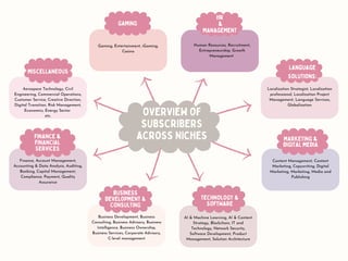 GAMING
Gaming, Entertainment, iGaming,
Casino
HR
&
MANAGEMENT
Human Resources, Recruitment,
Entrepreneurship, Growth
Management
BUSINESS
DEVELOPMENT &
CONSULTING
Business Development, Business
Consulting, Business Advisory, Business
Intelligence, Business Ownership,
Business Services, Corporate Advisory,
C-level management
AI & Machine Learning, AI & Content
Strategy, Blockchain, IT and
Technology, Network Security,
Software Development, Product
Management, Solution Architecture
MARKETING &
DIGITAL MEDIA
Content Management, Content
Marketing, Copywriting, Digital
Marketing, Marketing, Media and
Publishing
Language
Solutions:
Localization Strategist, Localization
professional, Localization Project
Management, Language Services,
Globalization
FINANCE &
FINANCIAL
SERVICES
Finance, Account Management,
Accounting & Data Analysis, Auditing,
Banking, Capital Management,
Compliance, Payment, Quality
Assurance
MISCELLANEOUS
Aerospace Technology, Civil
Engineering, Commercial Operations,
Customer Service, Creative Direction,
Digital Transition, Risk Management,
Economics, Energy Sector
etc.
TECHNOLOGY &
SOFTWARE
OVERVIEW OF
SUBSCRIBERS
ACROSS NICHES
 
