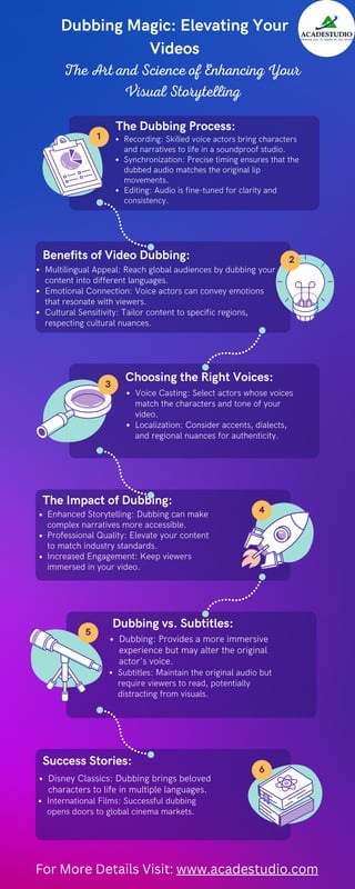 Choosing the Right Voices:
Dubbing vs. Subtitles:
Dubbing Magic: Elevating Your
Videos
The Art and Science of Enhancing Your
Visual Storytelling
The Dubbing Process:
Recording: Skilled voice actors bring characters
and narratives to life in a soundproof studio.
Synchronization: Precise timing ensures that the
dubbed audio matches the original lip
movements.
Editing: Audio is fine-tuned for clarity and
consistency.
1
Benefits of Video Dubbing:
Multilingual Appeal: Reach global audiences by dubbing your
content into different languages.
Emotional Connection: Voice actors can convey emotions
that resonate with viewers.
Cultural Sensitivity: Tailor content to specific regions,
respecting cultural nuances.
2
Voice Casting: Select actors whose voices
match the characters and tone of your
video.
Localization: Consider accents, dialects,
and regional nuances for authenticity.
The Impact of Dubbing:
Enhanced Storytelling: Dubbing can make
complex narratives more accessible.
Professional Quality: Elevate your content
to match industry standards.
Increased Engagement: Keep viewers
immersed in your video.
3
4
Success Stories:
Disney Classics: Dubbing brings beloved
characters to life in multiple languages.
International Films: Successful dubbing
opens doors to global cinema markets.
6
Dubbing: Provides a more immersive
experience but may alter the original
actor's voice.
Subtitles: Maintain the original audio but
require viewers to read, potentially
distracting from visuals.
5
For More Details Visit: www.acadestudio.com
 