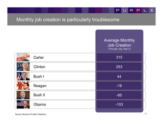 Monthly job creation is particularly troublesome



                                                   Average Monthly
                                                     Job Creation
                                                     (Through July, Year 3)



                            Carter                          315

                            Clinton                         253

                           Bush I                            44

                            Reagan                           -16

                            Bush II                          -85

                            Obama                           -103

Source:	
  Bureau	
  of	
  Labor	
  StaKsKcs	
                                10	
  
 