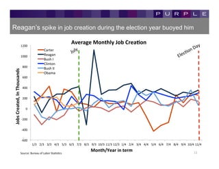 Reagan’s spike in job creation during the election year buoyed him

                                          1200	
  
                                                                                                   Average	
  Monthly	
  Job	
  CreaKon	
  
                                                                     Carter	
  
                                          1000	
                     Reagan	
  
                                                                     Bush	
  I	
  
                                                                     Clinton	
  
                                           800	
  
                                                                     Bush	
  II	
  
Jobs	
  Created,	
  In	
  Thousands	
  




                                                                     Obama	
  
                                           600	
  


                                           400	
  


                                           200	
  


                                                0	
  


                                          -­‐200	
  


                                          -­‐400	
  


                                          -­‐600	
  
                                                        1/3	
   2/3	
   3/3	
   4/3	
   5/3	
   6/3	
   7/3	
   8/3	
   9/3	
   10/3	
   11/3	
   12/3	
   1/4	
   2/4	
   3/4	
   4/4	
   5/4	
   6/4	
   7/4	
   8/4	
   9/4	
   10/4	
   11/4	
  

                                      Source:	
  Bureau	
  of	
  Labor	
  StaKsKcs	
  
                                                                                                                         Month/Year	
  in	
  term	
                                                                                       11	
  
 