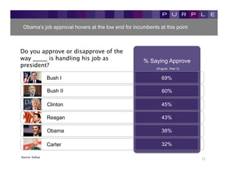 Obama’s job approval hovers at the low end for incumbents at this point



Do you approve or disapprove of the
way _____ is handling his job as                     % Saying Approve
president?	
                                               (August, Year 3)


                        Bush I                                69%

                        Bush II                               60%

                        Clinton                               45%

                        Reagan                                43%

                        Obama                                 38%

                        Carter                                32%

Source:	
  Gallup	
  
                                                                              12	
  
 