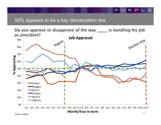 50% appears to be a key demarcation line
           Do you approve or disapprove of the way _____ is handling his job
           as president?	
  
                     90%	
  
                                                                                                Job	
  Approval	
  
                     80%	
  

                     70%	
  
%	
  Approving	
  




                     60%	
  

                     50%	
  

                     40%	
  

                     30%	
                Carter	
  
                                          Reagan	
  
                     20%	
                Bush	
  I	
  
                                          Clinton	
  
                     10%	
                Bush	
  II	
  
                                          Obama	
  
                      0%	
  
                               1/3	
   2/3	
   3/3	
   4/3	
   5/3	
   6/3	
   7/3	
   8/3	
   9/3	
   10/3	
  11/3	
  12/3	
   1/4	
   2/4	
   3/4	
   4/4	
   5/4	
   6/4	
   7/4	
   8/4	
   9/4	
   10/4	
  11/4	
  
                                                                                              Month/Year	
  in	
  term	
                                                                                      13	
  
             Source:	
  Gallup	
  
 