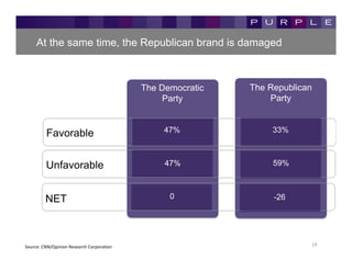 At the same time, the Republican brand is damaged



                                                       The Democratic   The Republican
                                                           Party            Party


                                                            47%              33%
            Favorable


            Unfavorable                                     47%              59%



            NET                                              0               -26




Source:	
  CNN/Opinion	
  Research	
  CorporaKon	
                                   14	
  
 