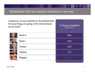 Satisfaction with the country’s direction is very low


    In	
  general,	
  are	
  you	
  saKsﬁed	
  or	
  dissaKsﬁed	
  with	
  
    the	
  way	
  things	
  are	
  going	
  in	
  the	
  United	
  States	
  
    at	
  this	
  Kme?	
                                                        % Saying Satisfied
                                                                                    (August, Year 3)




                        Bush II                                                         46%

                        Bush I                                                          43%

                        Clinton                                                         32%

                        Obama                                                           11%

                        Reagan                                                            --



Source:	
  Gallup	
                                                                                    15	
  
 