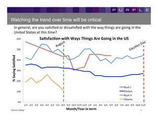 Watching the trend over time will be critical
              In	
  general,	
  are	
  you	
  saKsﬁed	
  or	
  dissaKsﬁed	
  with	
  the	
  way	
  things	
  are	
  going	
  in	
  the	
  
              United	
  States	
  at	
  this	
  Kme?	
  
                             60%	
                            SaKsfacKon	
  with	
  Ways	
  Things	
  Are	
  Going	
  in	
  the	
  US	
  

                             50%	
  
%	
  Saying	
  SaKsﬁed	
  




                             40%	
  



                             30%	
  



                             20%	
  

                                                                                                                                                                                              Bush	
  I	
  
                             10%	
                                                                                                                                                            Clinton	
  
                                                                                                                                                                                              Bush	
  II	
  
                                                                                                                                                                                              Obama	
  
                              0%	
  
                                       1/3	
   2/3	
   3/3	
   4/3	
   5/3	
   6/3	
   7/3	
   8/3	
   9/3	
   10/3	
  11/3	
  12/3	
   1/4	
   2/4	
   3/4	
   4/4	
   5/4	
   6/4	
   7/4	
   8/4	
   9/4	
   10/4	
  11/4	
  

Source:	
  Gallup	
                                                                                   Month/Year	
  in	
  term	
                                                                                      16	
  
 