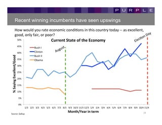 Recent winning incumbents have seen upswings
                    How	
  would	
  you	
  rate	
  economic	
  condiKons	
  in	
  this	
  country	
  today	
  -­‐-­‐	
  as	
  excellent,	
  
                    good,	
  only	
  fair,	
  or	
  poor?	
  
                                    50%	
                                            Current	
  State	
  of	
  the	
  Economy	
  
                                    45%	
  
                                                            Bush	
  I	
  
                                    40%	
                   Clinton	
  
%	
  Saying	
  Excellent/Good	
  




                                                            Bush	
  II	
  
                                    35%	
                   Obama	
  
                                    30%	
  

                                    25%	
  

                                    20%	
  

                                    15%	
  

                                    10%	
  

                                     5%	
  

                                     0%	
  
                                              1/3	
   2/3	
   3/3	
   4/3	
   5/3	
   6/3	
   7/3	
   8/3	
   9/3	
   10/3	
  11/3	
  12/3	
   1/4	
   2/4	
   3/4	
   4/4	
   5/4	
   6/4	
   7/4	
   8/4	
   9/4	
   10/4	
  11/4	
  

Source:	
  Gallup	
  
                                                                                                             Month/Year	
  in	
  term	
                                                                                      18	
  
 
